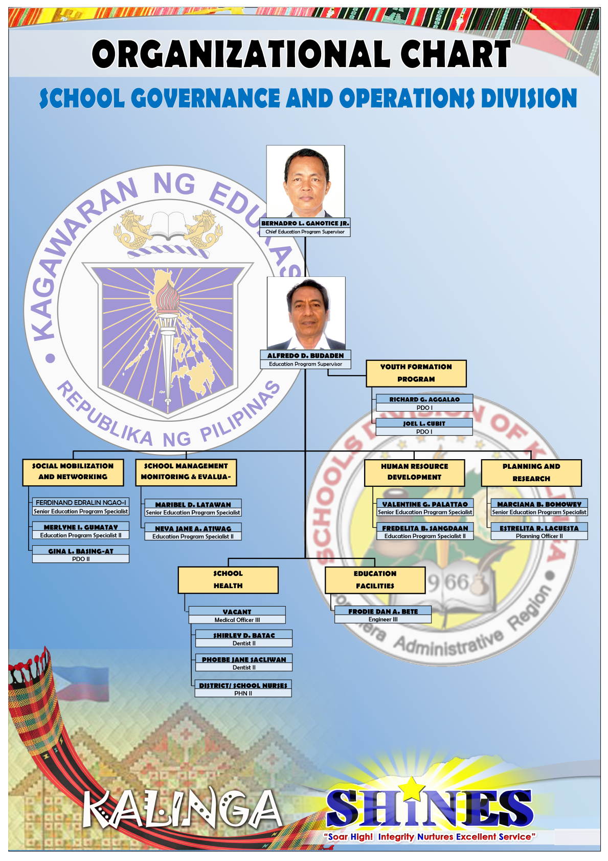 Organizational Chart